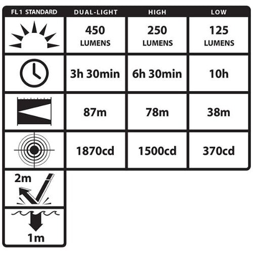 Low-Profile Dual-Light™ Headlamp